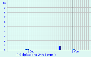 Graphique des précipitations prvues pour Recoules-de-Fumas