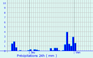 Graphique des précipitations prvues pour Regnvelle