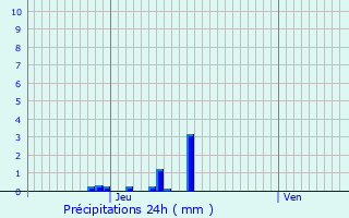 Graphique des précipitations prvues pour Nazareth