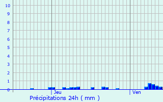 Graphique des précipitations prvues pour Freney