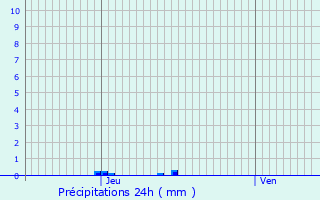 Graphique des précipitations prvues pour Arpavon