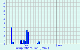 Graphique des précipitations prvues pour Aubenas