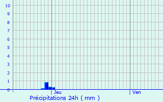Graphique des précipitations prvues pour Capbreton