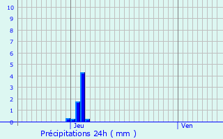Graphique des précipitations prvues pour Villenave-d