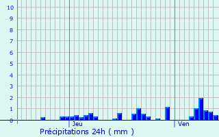 Graphique des précipitations prvues pour La Perrire