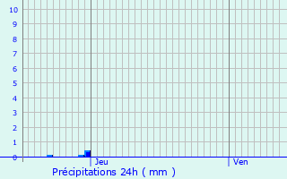 Graphique des précipitations prvues pour Montagnac-sur-Lde