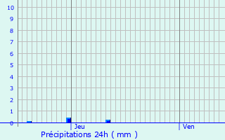 Graphique des précipitations prvues pour Granges-sur-Lot