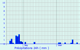 Graphique des précipitations prvues pour Saint-Genis-Pouilly