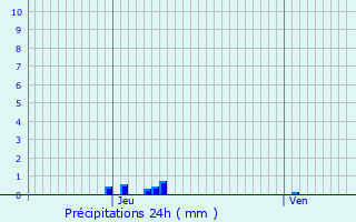 Graphique des précipitations prvues pour Campeaux