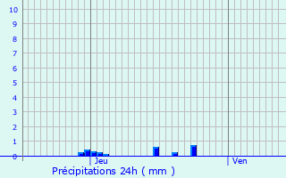 Graphique des précipitations prvues pour Poyols