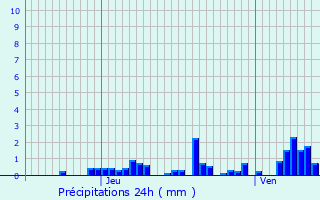 Graphique des précipitations prvues pour Fontaine-le-Puits
