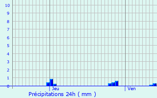 Graphique des précipitations prvues pour Saloul