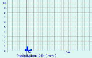 Graphique des précipitations prvues pour Malataverne