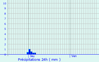 Graphique des précipitations prvues pour Espeluche