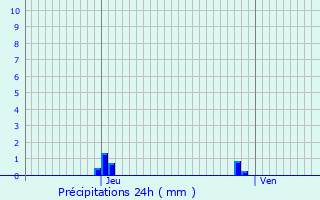 Graphique des précipitations prvues pour Saint-Polycarpe