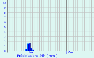 Graphique des précipitations prvues pour Vesc