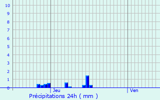 Graphique des précipitations prvues pour Beauraing