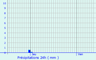 Graphique des précipitations prvues pour Leyritz-Moncassin