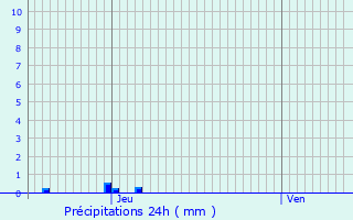 Graphique des précipitations prvues pour Cazideroque