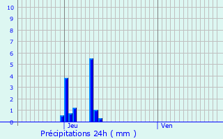 Graphique des précipitations prvues pour Reignier