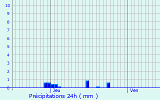 Graphique des précipitations prvues pour Aucelon