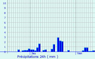 Graphique des précipitations prvues pour La Plagne