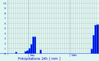 Graphique des précipitations prvues pour Wommelgem