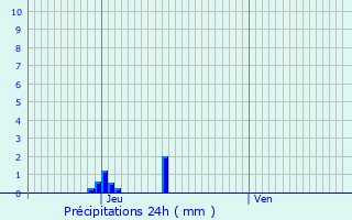 Graphique des précipitations prvues pour Saint-Marcel-ls-Sauzet