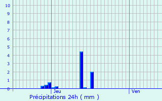 Graphique des précipitations prvues pour Beauvallon