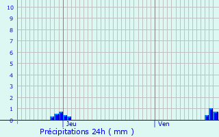 Graphique des précipitations prvues pour Ternat