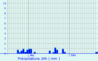 Graphique des précipitations prvues pour Tignes