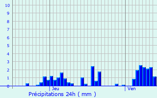 Graphique des précipitations prvues pour Bourgneuf