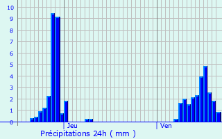 Graphique des précipitations prvues pour Waimes