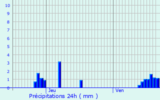Graphique des précipitations prvues pour Floreffe