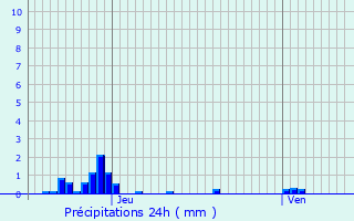 Graphique des précipitations prvues pour Heyrieux