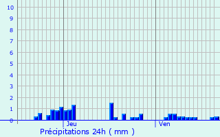 Graphique des précipitations prvues pour Planay