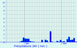 Graphique des précipitations prvues pour Saint-Agnan-en-Vercors