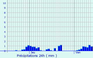 Graphique des précipitations prvues pour Corenc