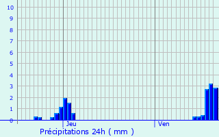 Graphique des précipitations prvues pour Steenokkerzeel