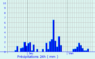 Graphique des précipitations prvues pour Saint-Gilles-Croix-de-Vie