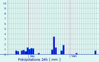 Graphique des précipitations prvues pour Montgirod