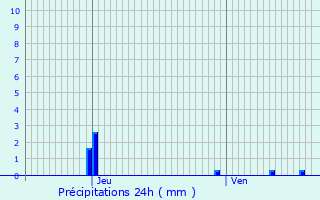 Graphique des précipitations prvues pour Etterbeek