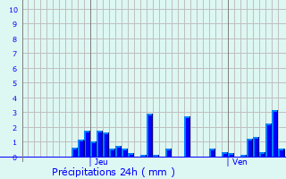 Graphique des précipitations prvues pour Saint-Julien-en-Vercors