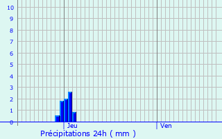 Graphique des précipitations prvues pour Auxi-le-Chteau