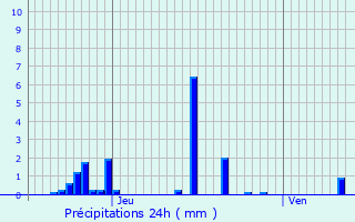 Graphique des précipitations prvues pour Tresnay