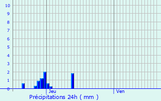Graphique des précipitations prvues pour Vinay