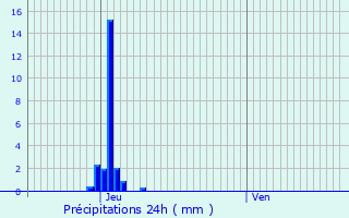 Graphique des précipitations prvues pour Lestrem