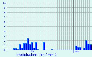 Graphique des précipitations prvues pour La Chapelle-Saint-Martin