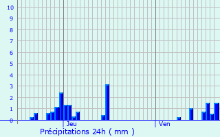 Graphique des précipitations prvues pour Rotherens