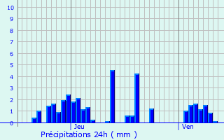 Graphique des précipitations prvues pour Pugny-Chatenod